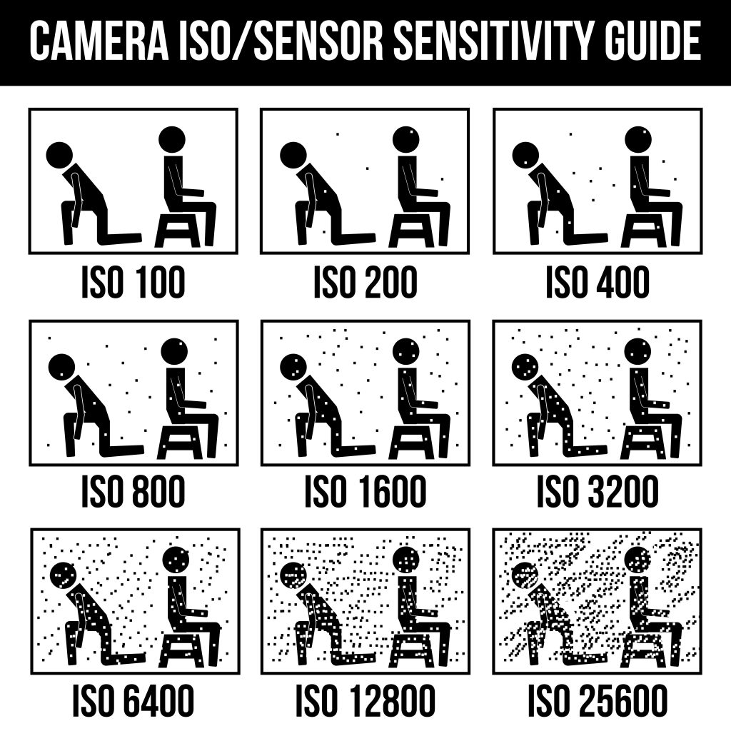 Guia de sensibilidade do ISO na câmera fotográfica 