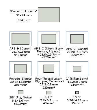 Comparação de um quadro Full Frame x Cropados